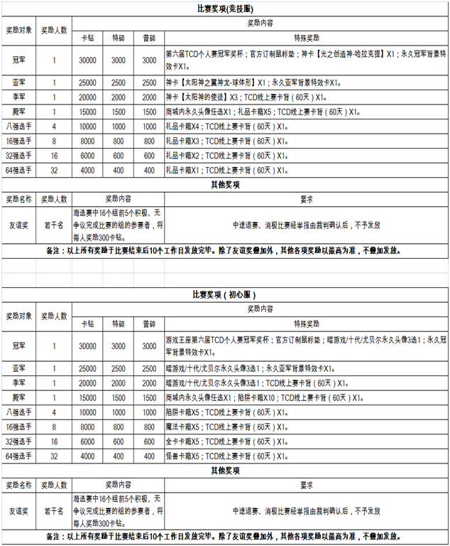 第六届TCD比赛奖励