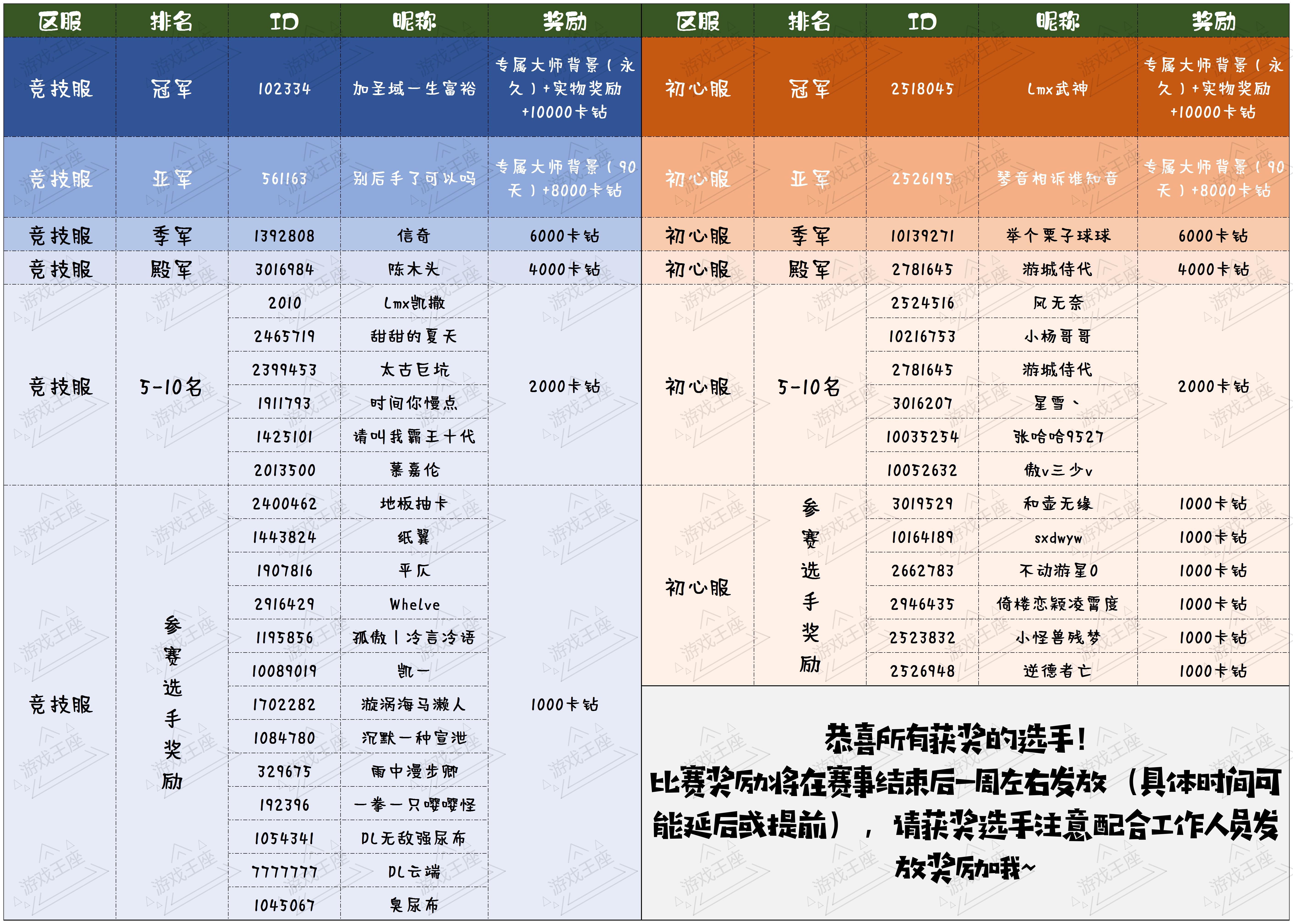 选手奖励表