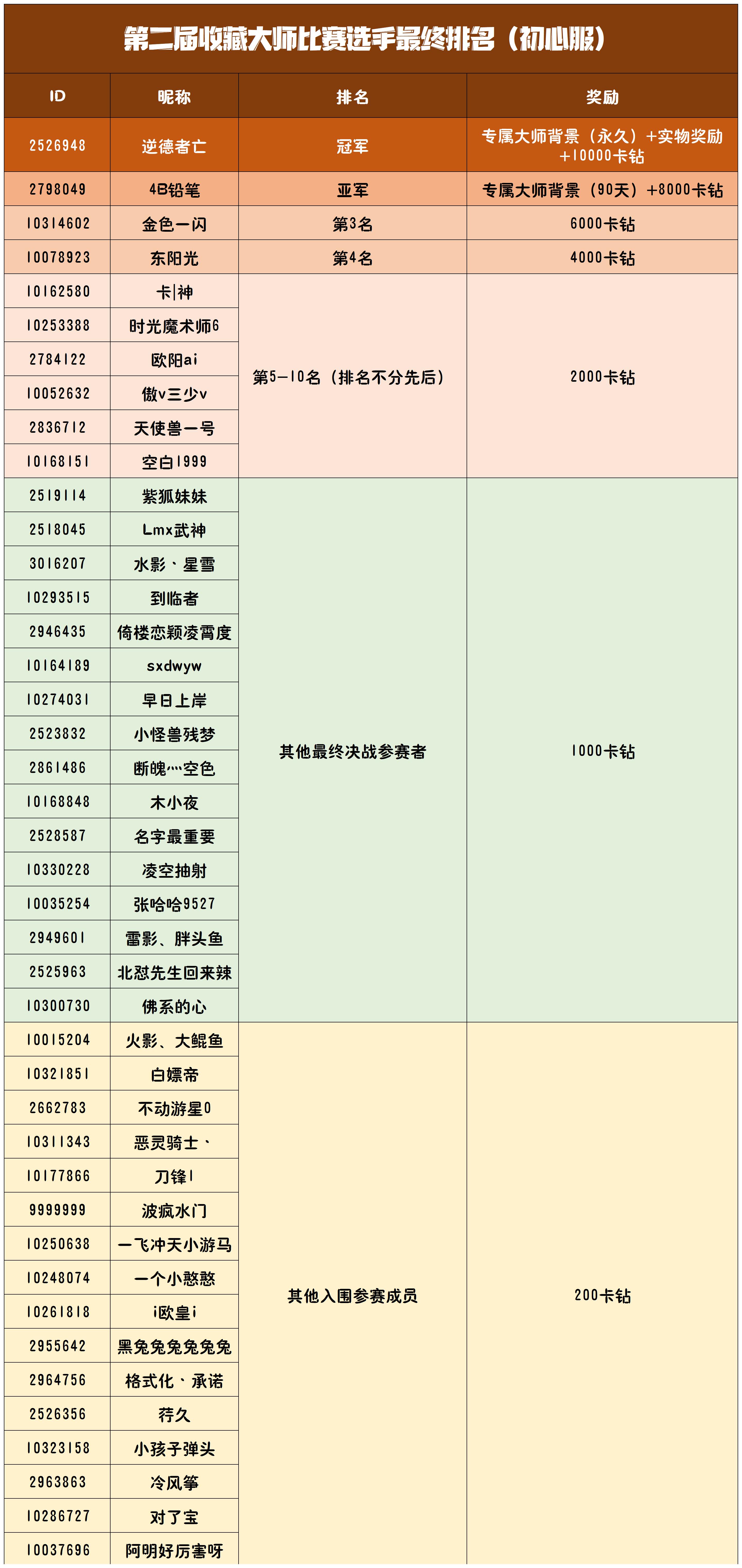 收藏大师赛排名_初心服奖励 