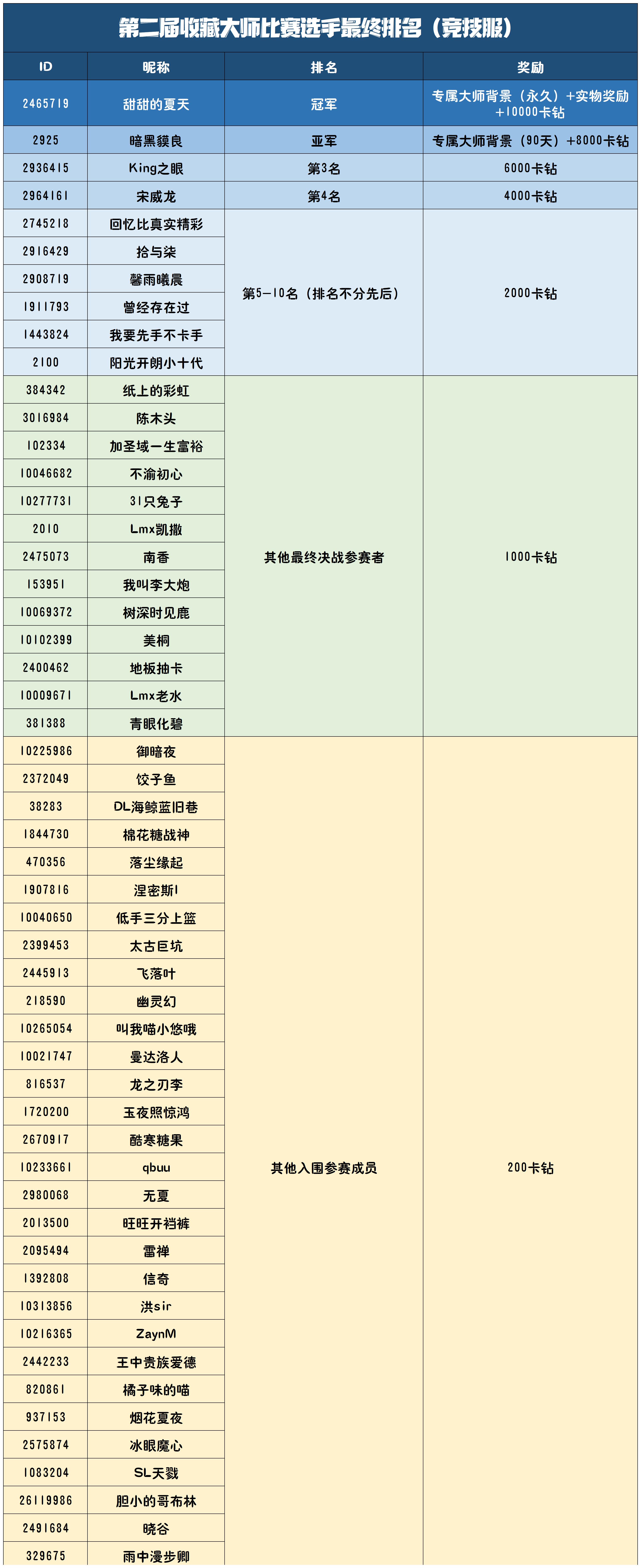 收藏大师赛排名_竞技服奖励